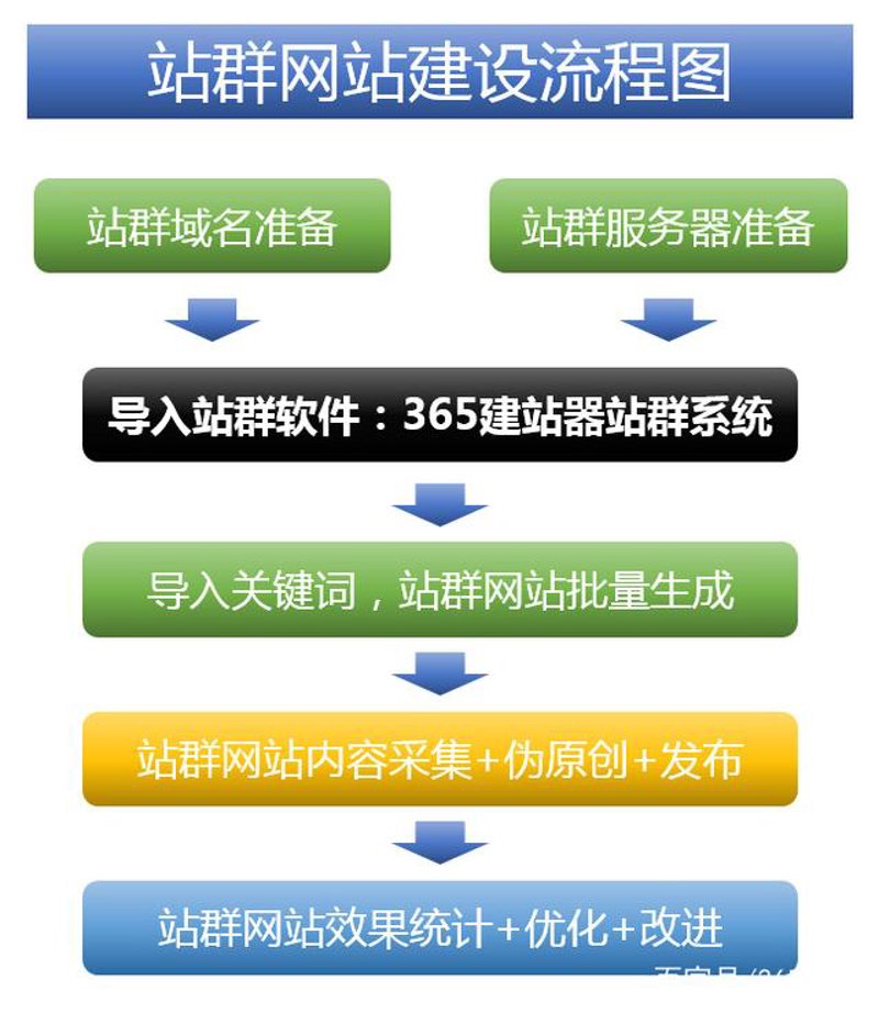 站群软件定制